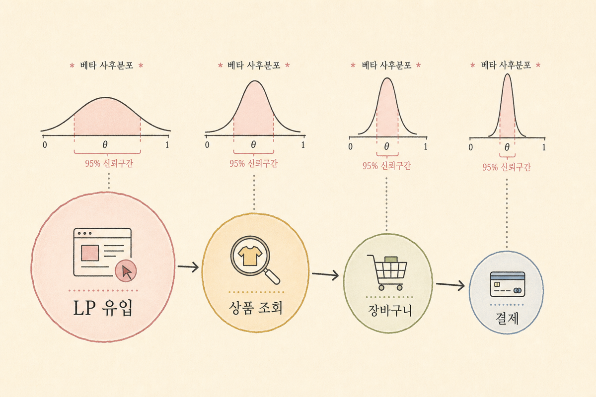 표본이 늘어날수록 좁아지는 Beta posterior 분포의 변화 시각화