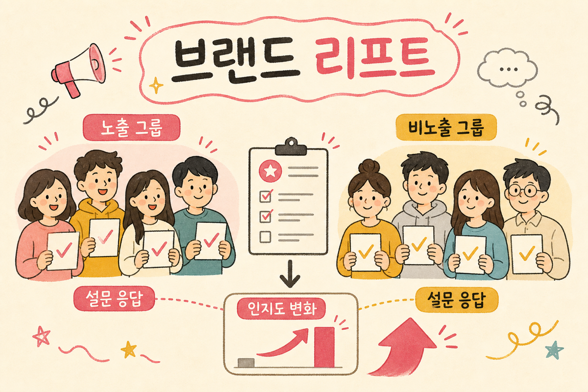 노출 그룹과 비노출 그룹에 같은 설문 4개 문항을 던져 응답 차이로 lift를 측정하는 다이어그램