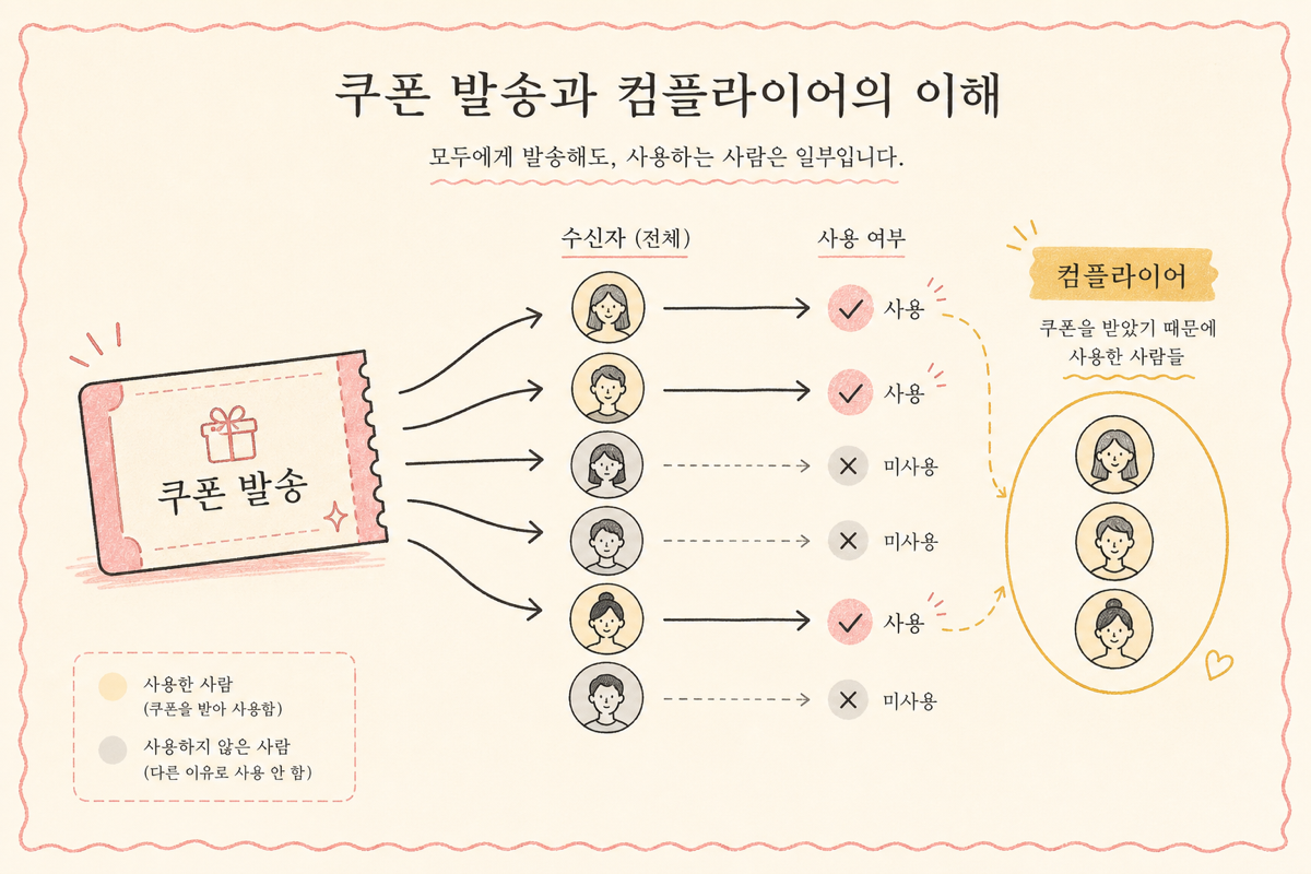ITT vs CACE/LATE — 부분 준수 환경의 두 가지 효과 측정