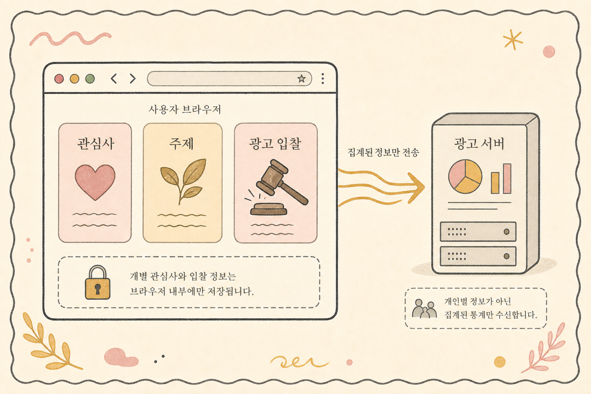 브라우저 안으로 들어간 광고 식별·타깃팅·전환 측정 다이어그램